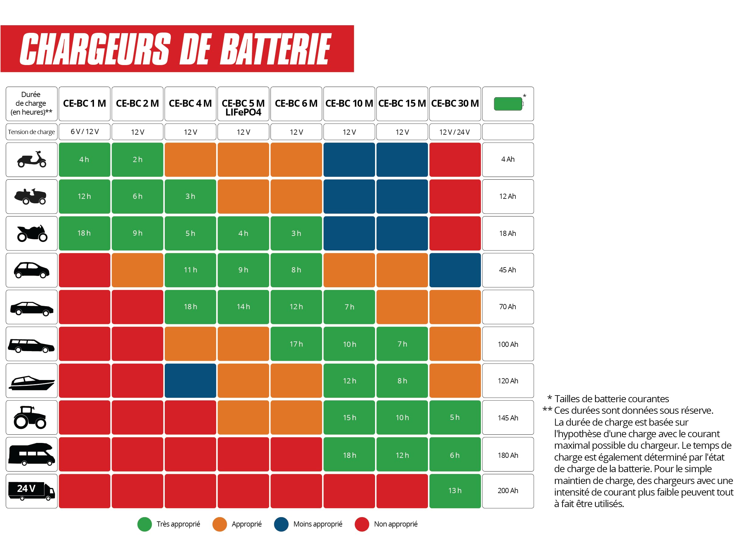 Einhell Chargeur de Batterie CE-BC 5 M LiFePO4 (Pour tous types de batteries, courant de charge maximal de 5 A) | Chargeur de batterie 12 V | microprocesseur | pour différents types de batteries | courant de charge max. 5 A