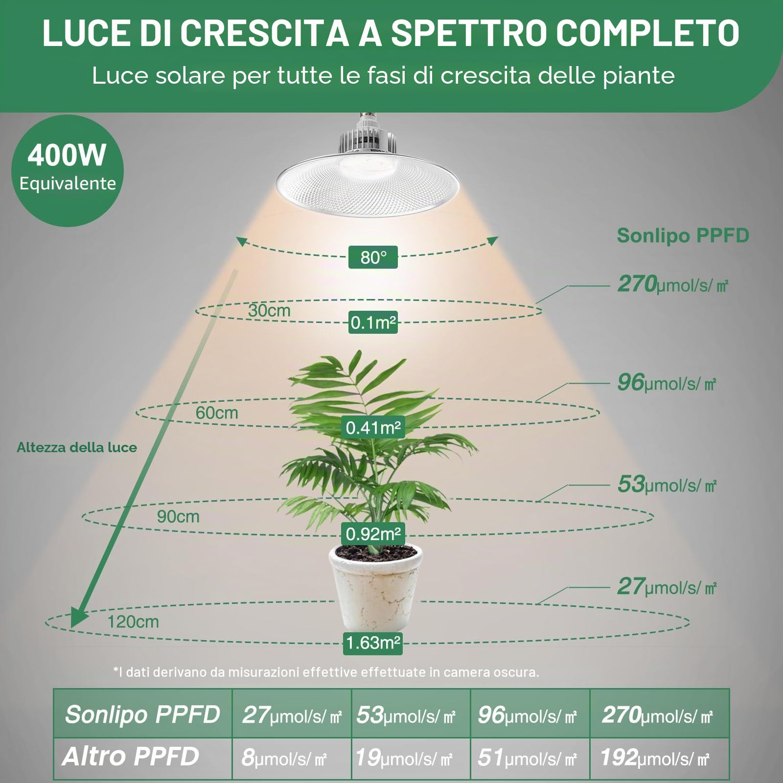 Lampada a LED da 36 W, a spettro completo, E27, 400 W, equivalente Grow Light, 4100 K, lampada a LED per crescita Full Spectrum con alto PPFD per piante da interno, fiori, frutta e verdura