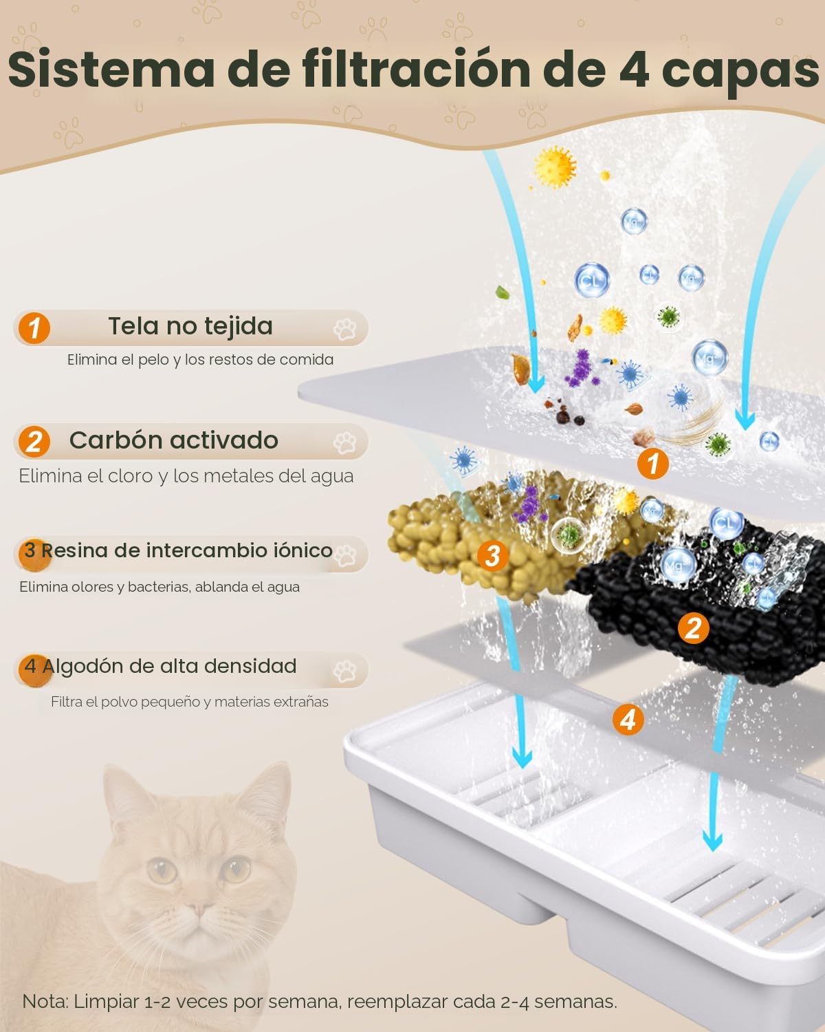 PawPoll Filtros de Fuente para Gatos sin Cable, 6 Filtros de Carbón y 6 Esponjas para 3,2 L Acero Inoxidable Fuente Gatos