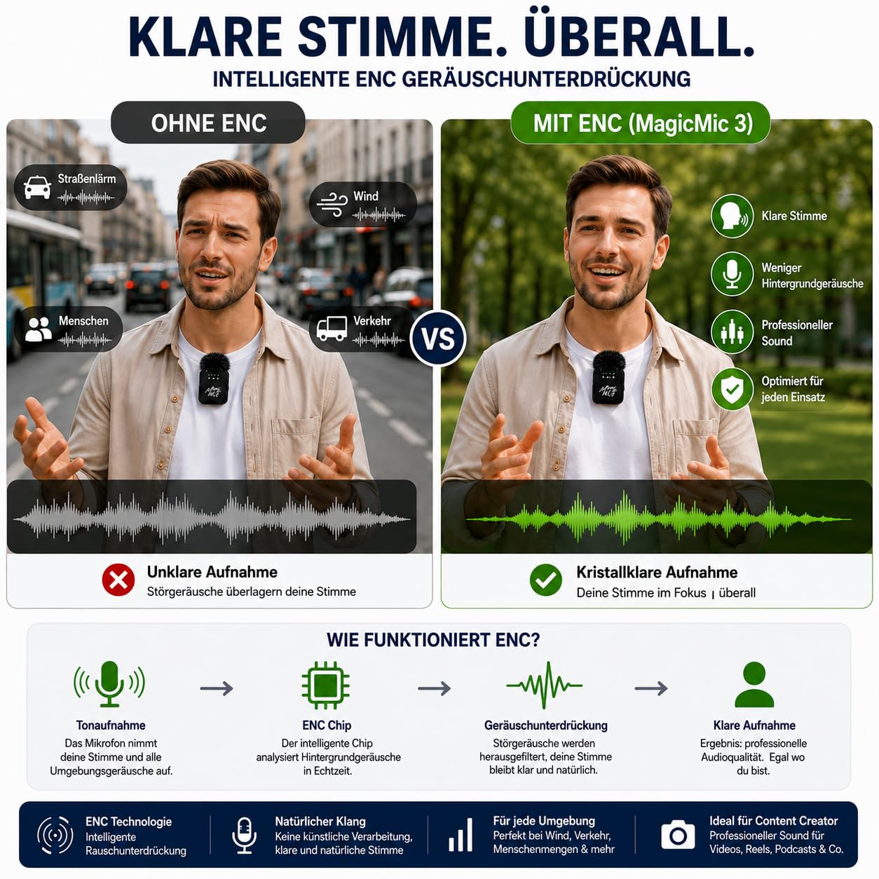 MagicMic™ 2in1 Mikrofon (3. Generation) Content Creation, Lavalier-Funkmikrofon mit Geräusch­unterdrückung für PC, iPhone, Interviews, YouTube, Vlogs (2 Sender + 1 Empfänger + Ladebox + Adapter)