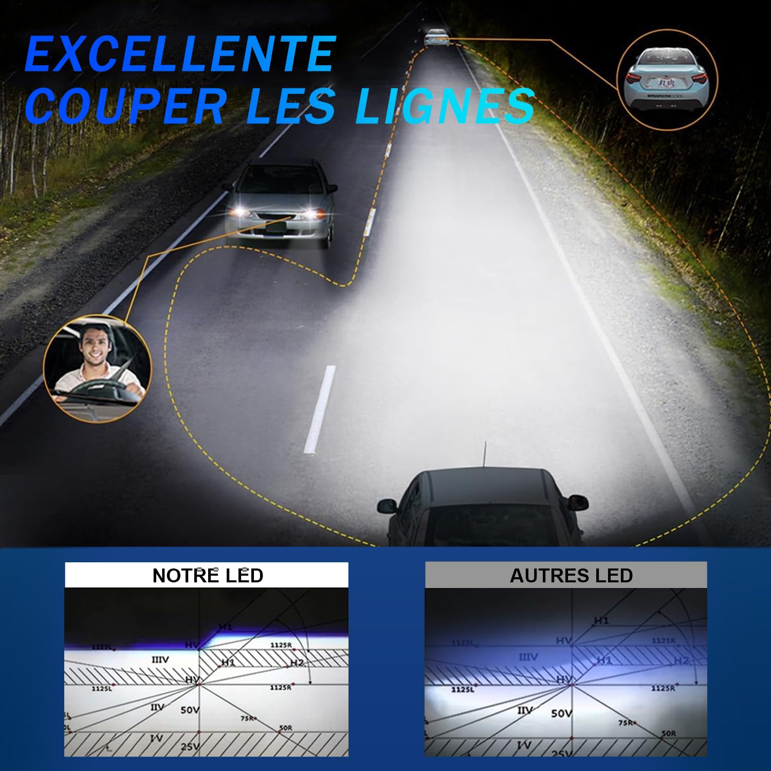 Ampoule H7 LED Phare 30000LM 120W 500% Lumière 6500K Blanc Cooling Fan, 1:1 Remplace Lampes Halogènes et Xénon, Lampe LED H7 pour Feux de Croisement/Route et Antibrouillard Voiture, 2Pcs