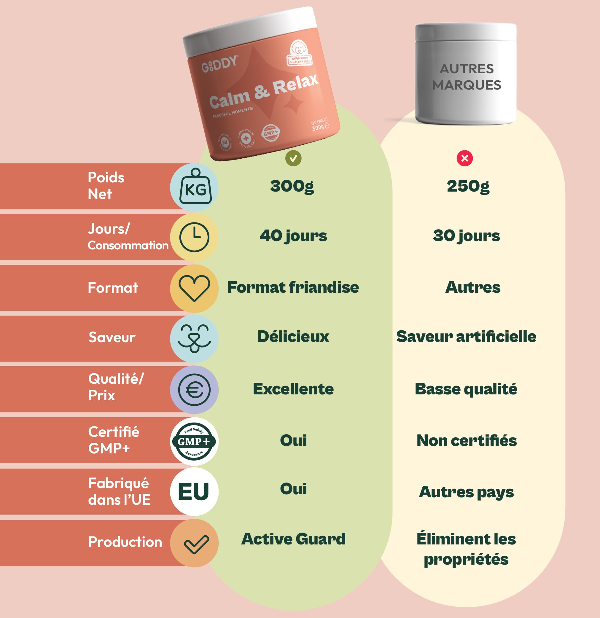 Anti Stress Chien Naturel 120 unités (300 g) – Friandises Calmantes avec L-Tryptophane, L-Théanine, Alpha-Casozépine & Ashwagandha – pour Anxiété, Séparation, Voyage et Feux d’Artifice