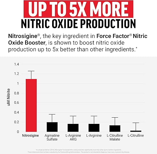 Miniatura 3 de FORCE FACTOR Potenciador de óxido nítrico, fórmula de acción rápida con L-arginina, aumenta los niveles de óxido nítrico, maximiza las bombas