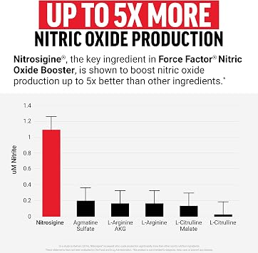 Force Factor Nitric Oxide Booster, Fast-Acting Formula with L-Arginine