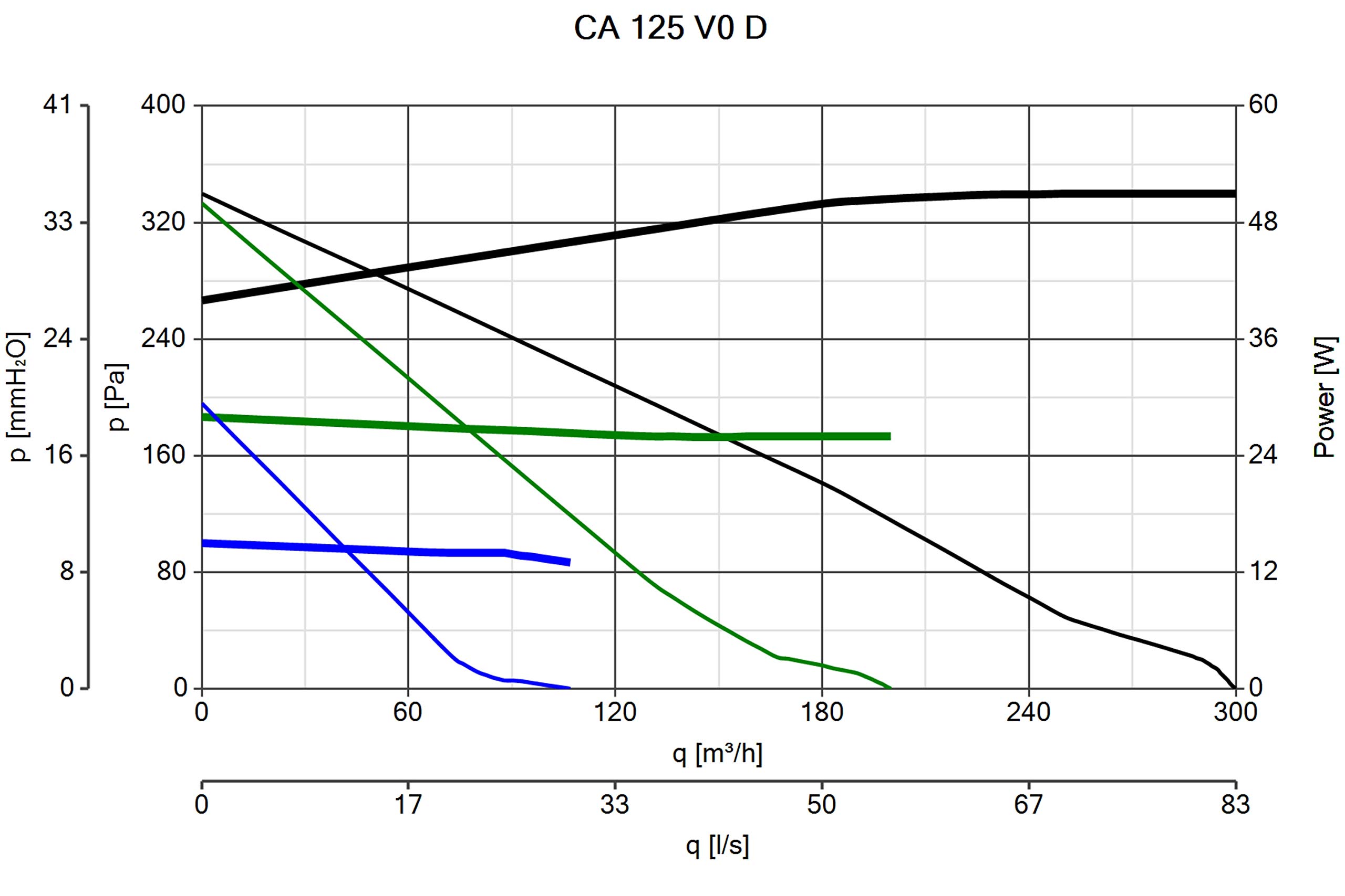 Vortice ASP. CENTRÍFUGO SERIE CA-VO CA 125 VO D 16018
