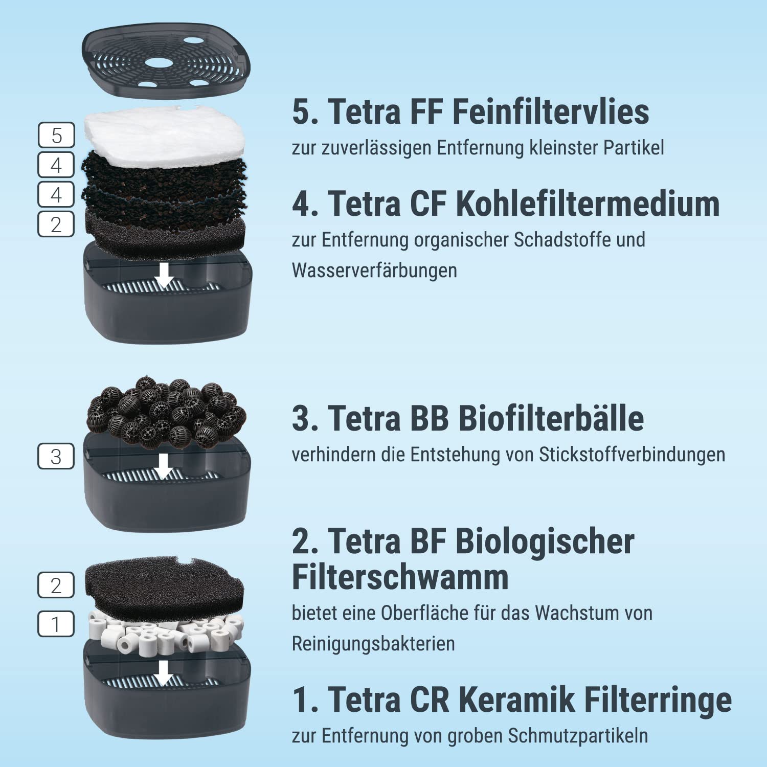 Tetra Aquarium Außenfilter EX 700 Plus - leistungsstarker Filter für Aquarien bis 200 L, schafft kristallklares fischgerechtes Wasser
