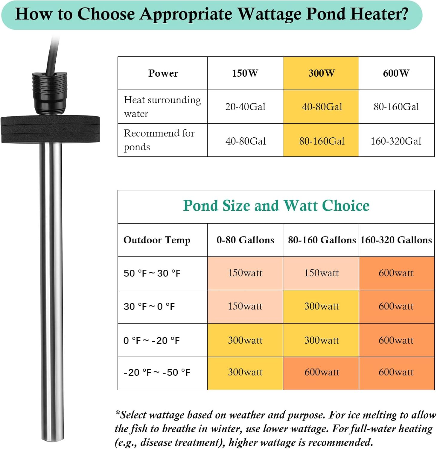 HITOP Outdoor Pond Heater - 150W 300W 600W Aquarium Heater for Small Ponds, Kio Pond, Pond De-icer with Long Cable Wire and Floatable Foam