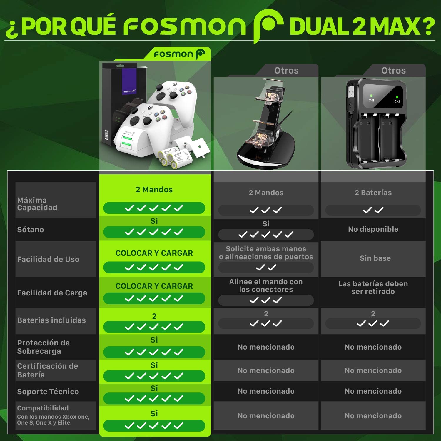 Fosmon Dual 2 MAX Cargador Compatible con Mando Xbox Series X/S (2020), Xbox One/One X/One S Elite Controller, (Doble Estación) Estación de Carga Rápida con 2x 2200mAh Ni-MH Batería Recargable -Blanco