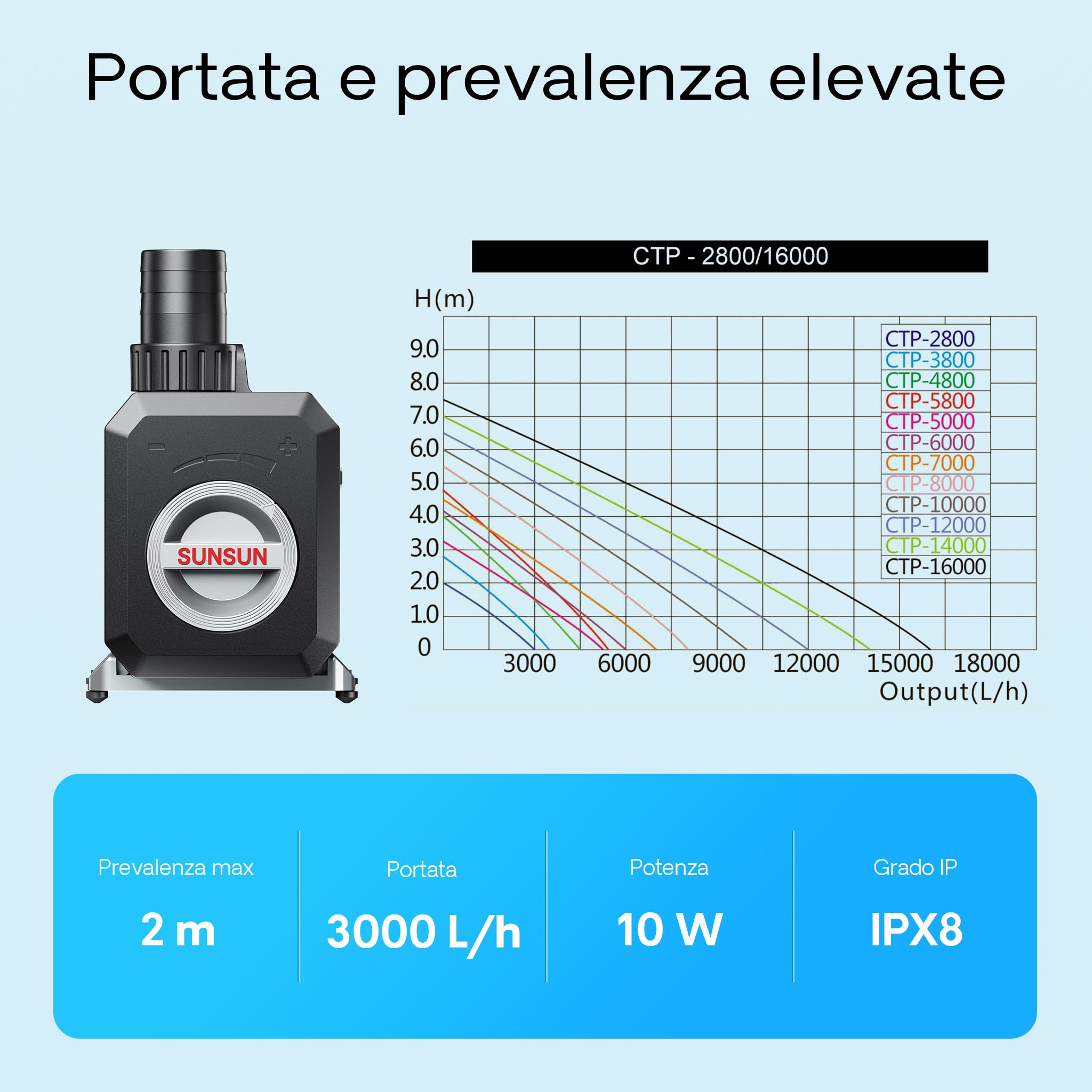 Pompa Per Laghetto Sunsun Jtp-2800 Supereco Pompa Per Corsi D'acqua 2800l/h 18w | Leroy Merlin - Foto 5