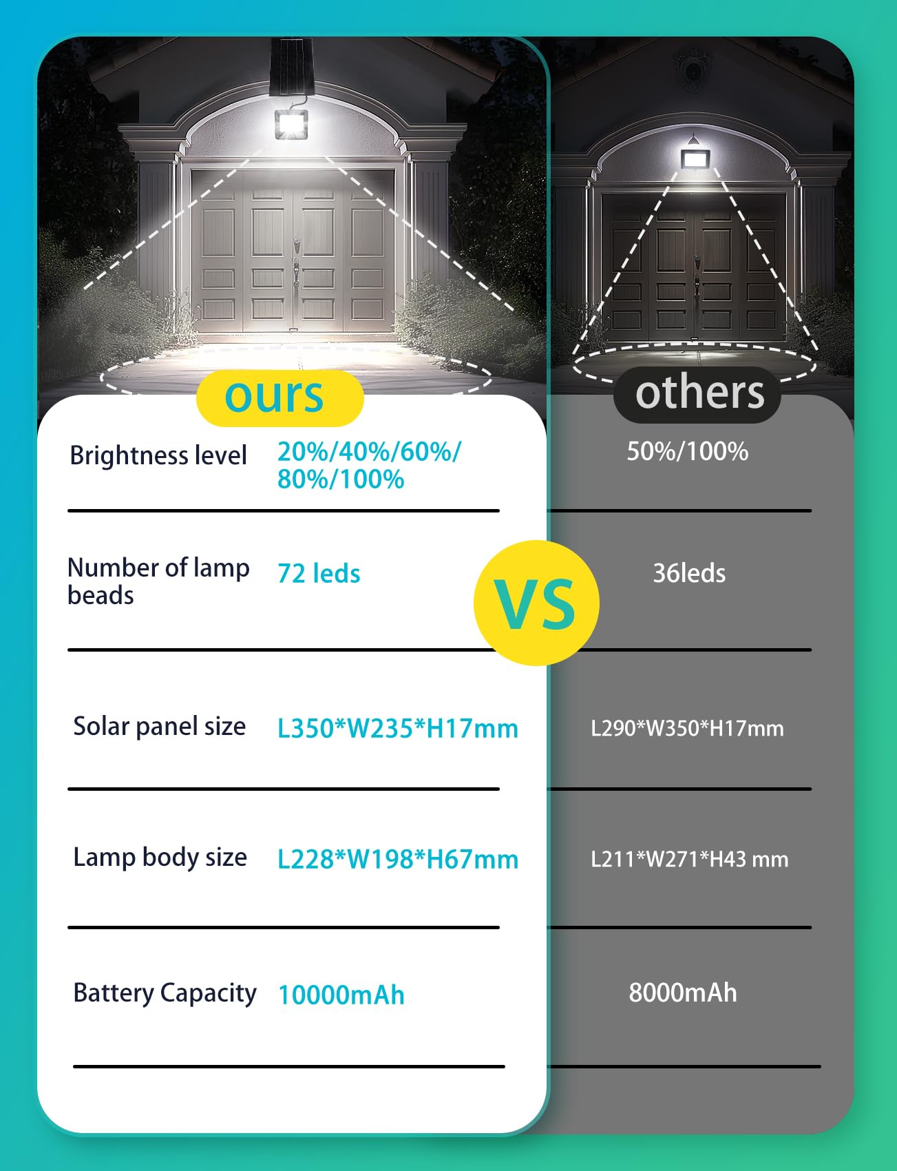 Aigostar Faretto LED Esterno con Pannello Solare 100W, Luce Bianca 6500k. Faretto con Pannello Solare con Telecomando. Grado di Protezione IP65, Faro LED Solare Regola la Luminosità è Funzione Timer