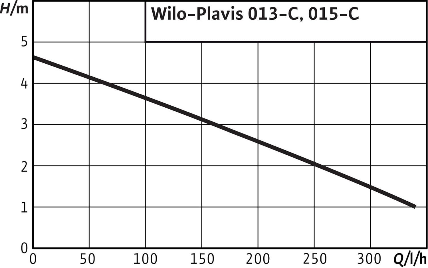 Wilo Plavis 013-C-2G Condensate Pump with connections