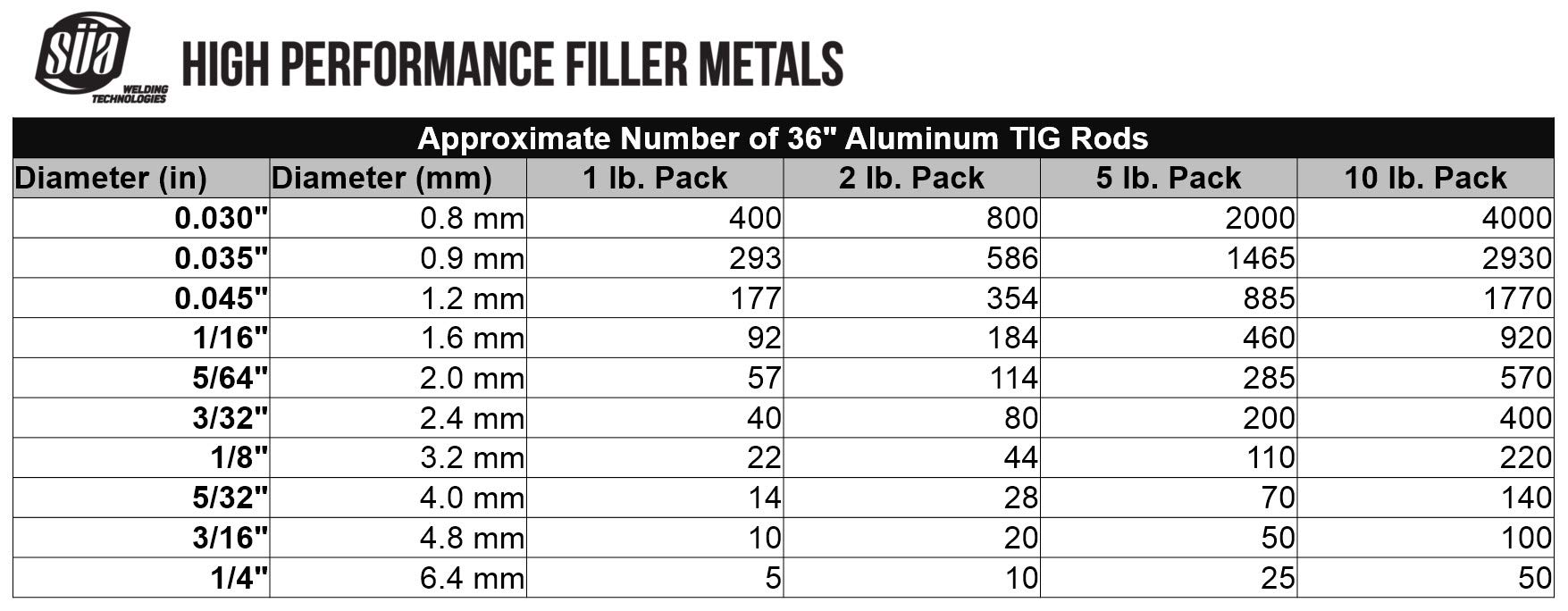 SÜA - ER5356 - TIG Aluminum Welding Rod - 36