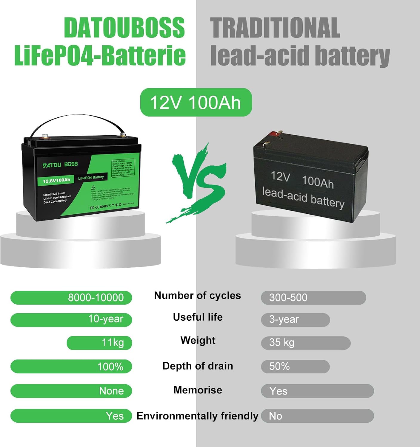 Comparison of DATOUBOSS LiFePO4 battery with traditional lead-acid battery