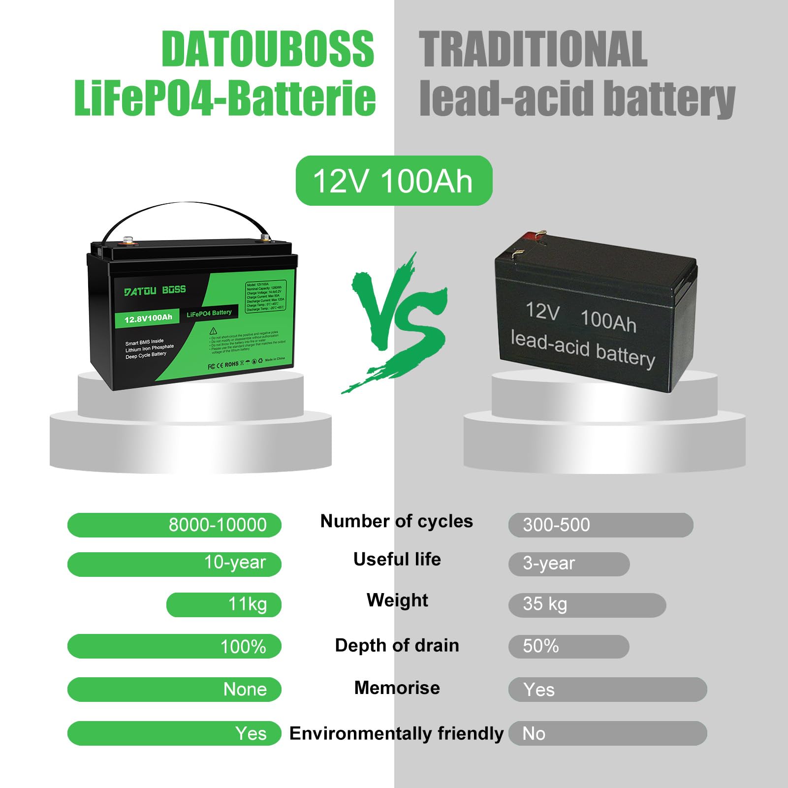 DATOUBOSS 12V 100Ah LiFePO4 Battery 100A BMS 8000+cycles Deep Cycle Lithium Battery MAX 1280W wsparcie mocy w połączeniu szeregowym/równoległym