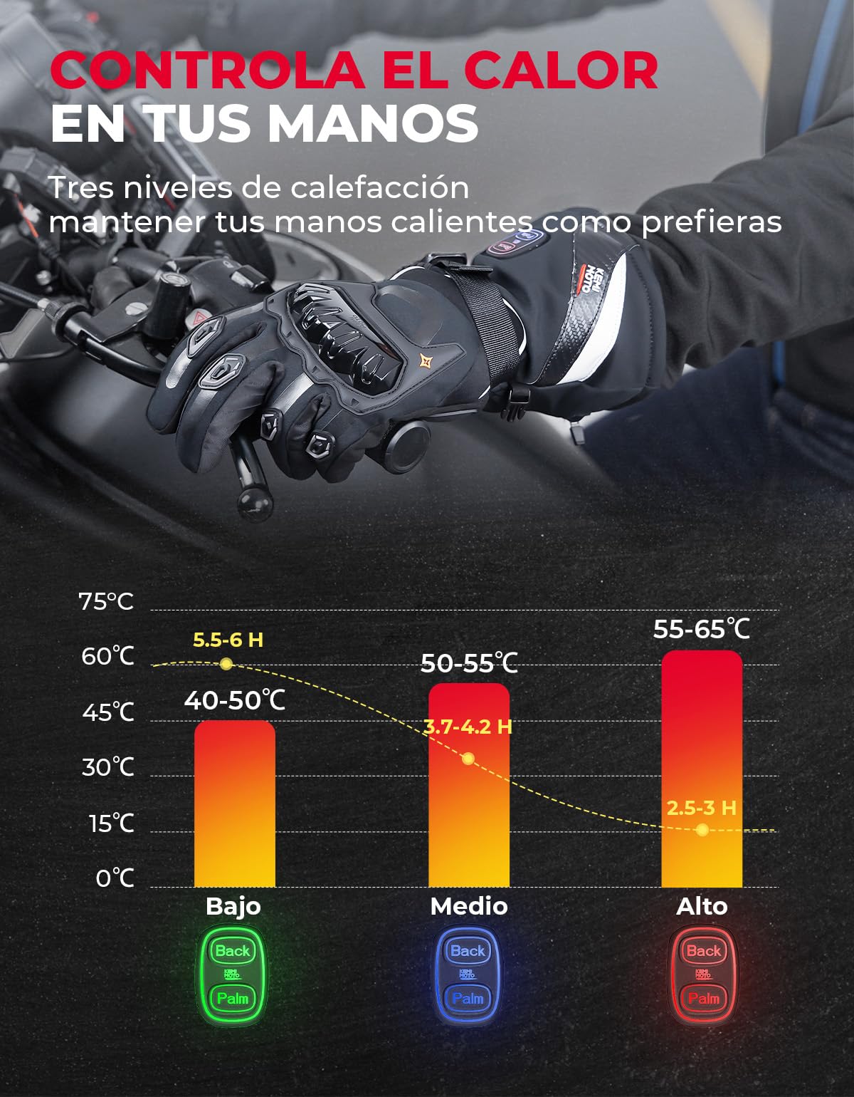 KEMIMOTO Guantes Calefactables Impermeable Moto, Doble Zona de Calefacción Independientes, Retención de Calor Desde -20℃ a -5℃, 3 Modos Calefactores, Batería 3000mAH, Resistentes al Desgaste