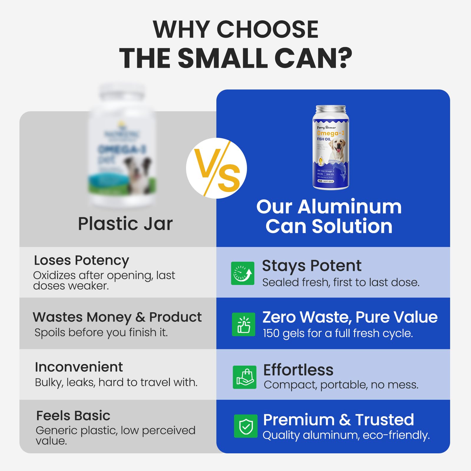 Furry Armor Omega 3 Fish Oil for Dogs - 150 Softgels for Skin, Coat & Joint Support | Tasty Fast-Absorbing Supplement with EPA & DHA | Made from Wild-Caught Fish