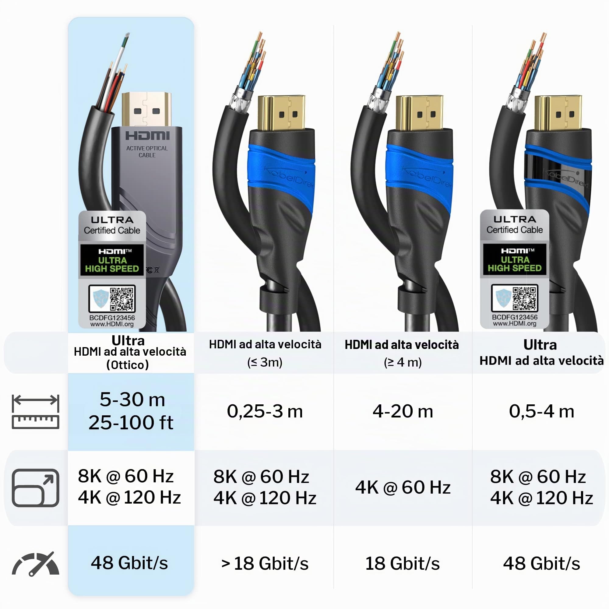 KabelDirekt – Cavo 8K HDMI 2.1b ottico – 10m – certificato | 8K@60Hz, Ultra High Speed HDMI, cavo flessibile in fibra ottica con licenza ufficiale