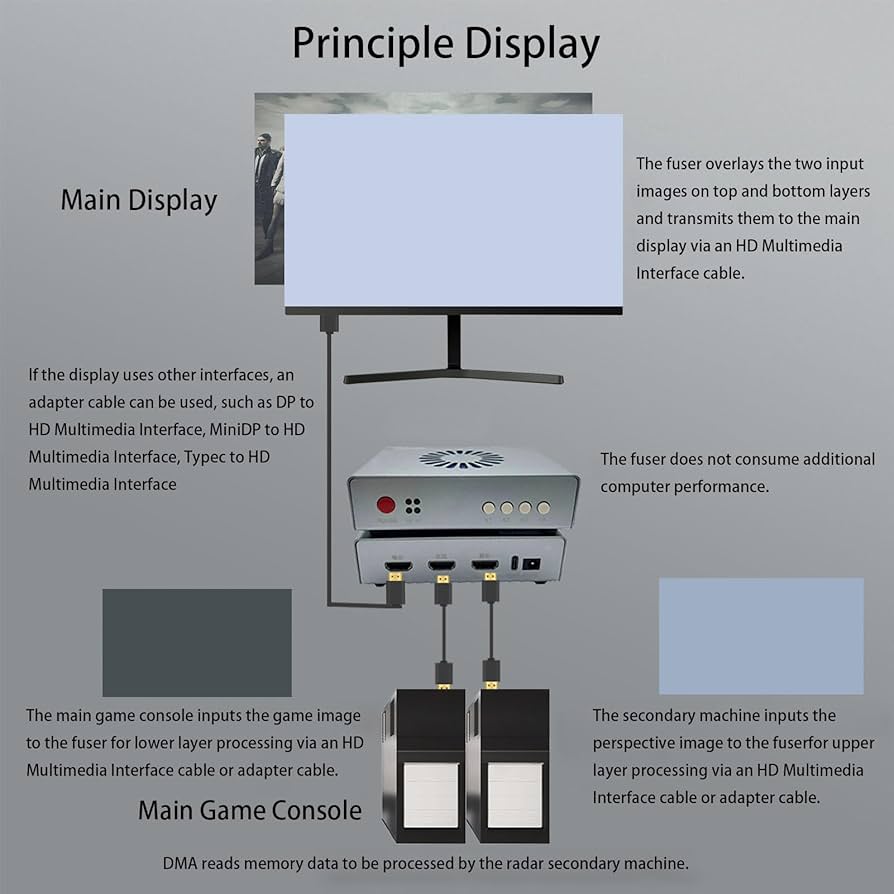 サブ用PC+ DMAボード+ FUSER + MAKCU DMA Borad 75t MAKCU DC500 Fuser Video Blender Set DMA Card
