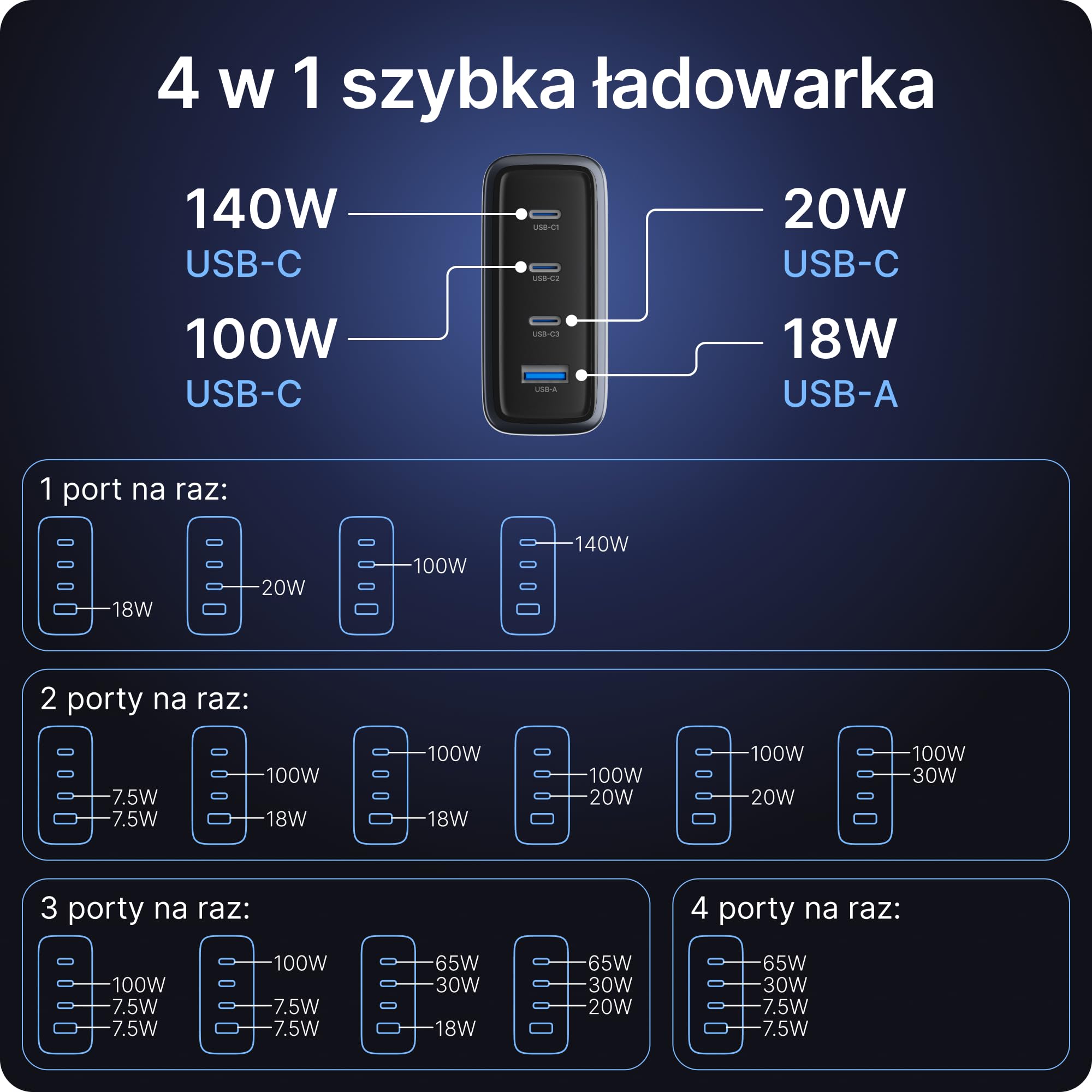 Voomy Ładowarka USB C 140W 4 w 1, Szybka Ładowarka GaN do Laptopa, Tabletu i Smartfona (140W)