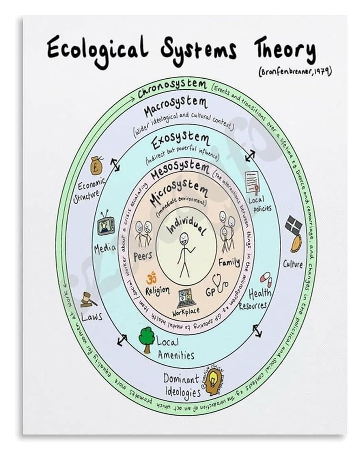 XGINERFEX Human Development Ecological Systems Theory Educational Chart for Psychology Sociology Classroom Canvas Wall Decor(Unframed,08x12inch(20x30cm))
