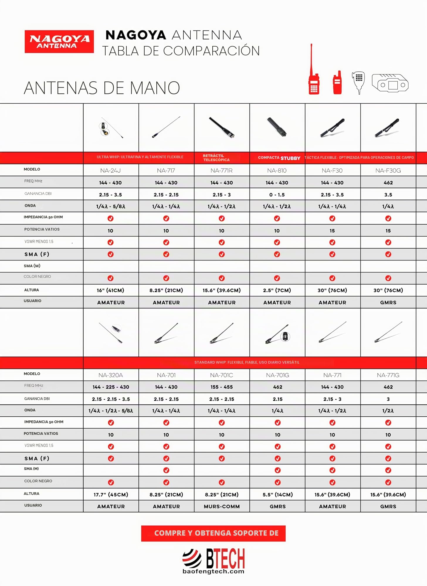 Auténtica Antena Nagoya NA-701 (sintonizada por frecuencia Comercial) 8 Pulgadas VHF/UHF (155/460MHz) Antena SMA-Female para radios BTECH y BaoFeng