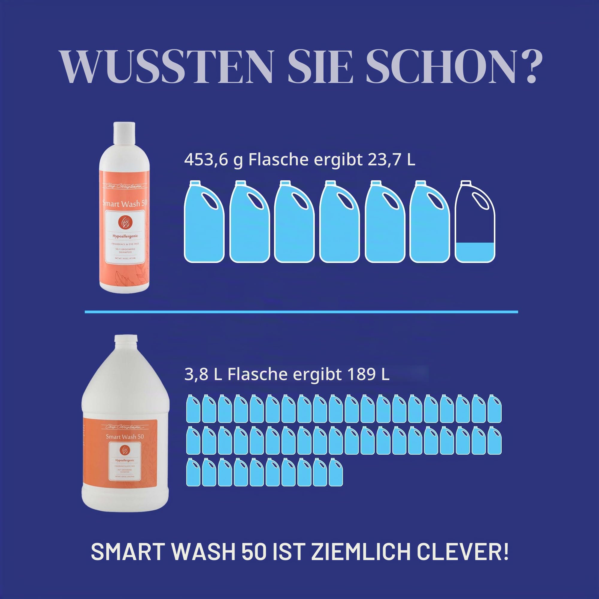 Chris Christensen Smartwash50 Hypo-Allergenic Blend - Professionelles Hundeshampoo für hypoallergene Pflege - Sanfte und beruhigende Reinigung für empfindliche Felltypen, 3,8 l