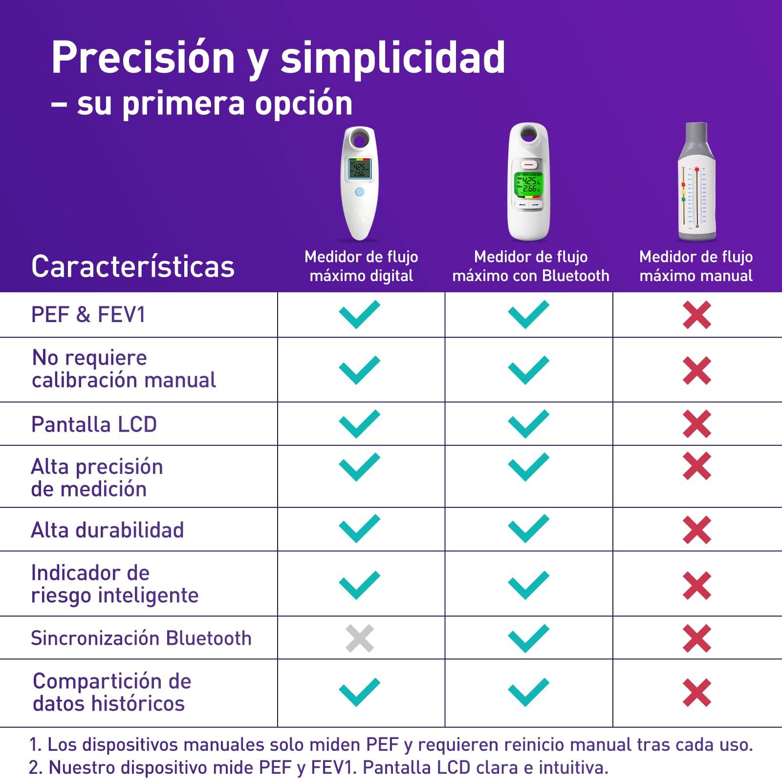 Medidor de flujo espiratorio, sin Bluetooth, para adultos y niños para monitorear la función pulmonar, LCD, espirómetro digital para asma, EPOC, PEF y FEV1, indicador de riesgo, formulario de diario