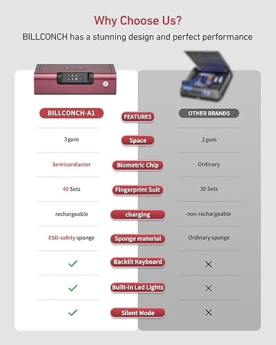 Miniatura 28 de BILLCONCH - Caja fuerte de seguridad biométrica para armas,3 formas de desbloquear, huellas dactilares, seguros con llave digital PIN, con voz