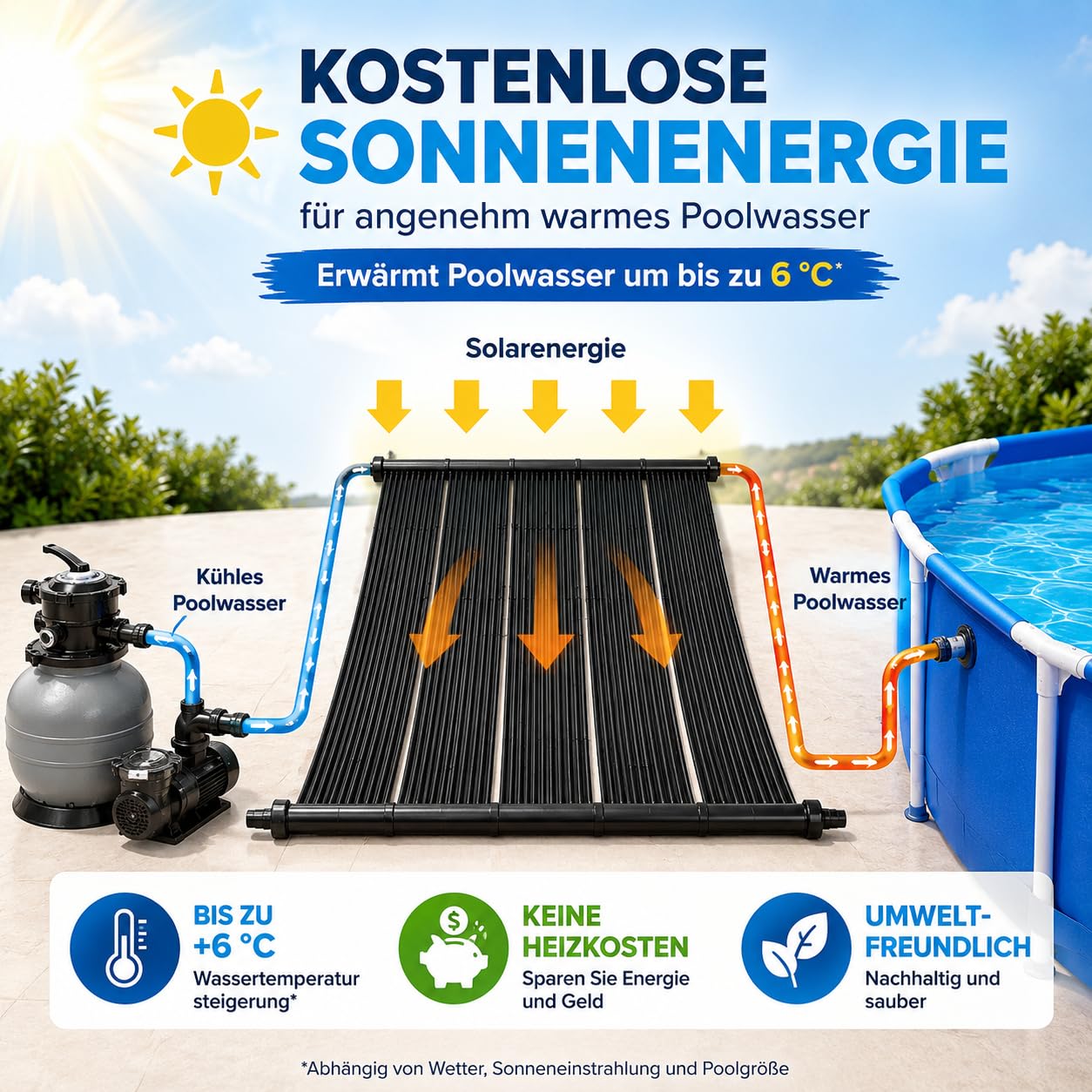 poolomio® Solarmatte 610 x 61 cm | Solarheizung für Pools bis 15m³ | Solarkollektor mit 3,72 m² Absorberfläche | Erhöhung der Wassertemperatur bis zu 6 °C | Anschluss an Poolschläuche Ø 38 mm