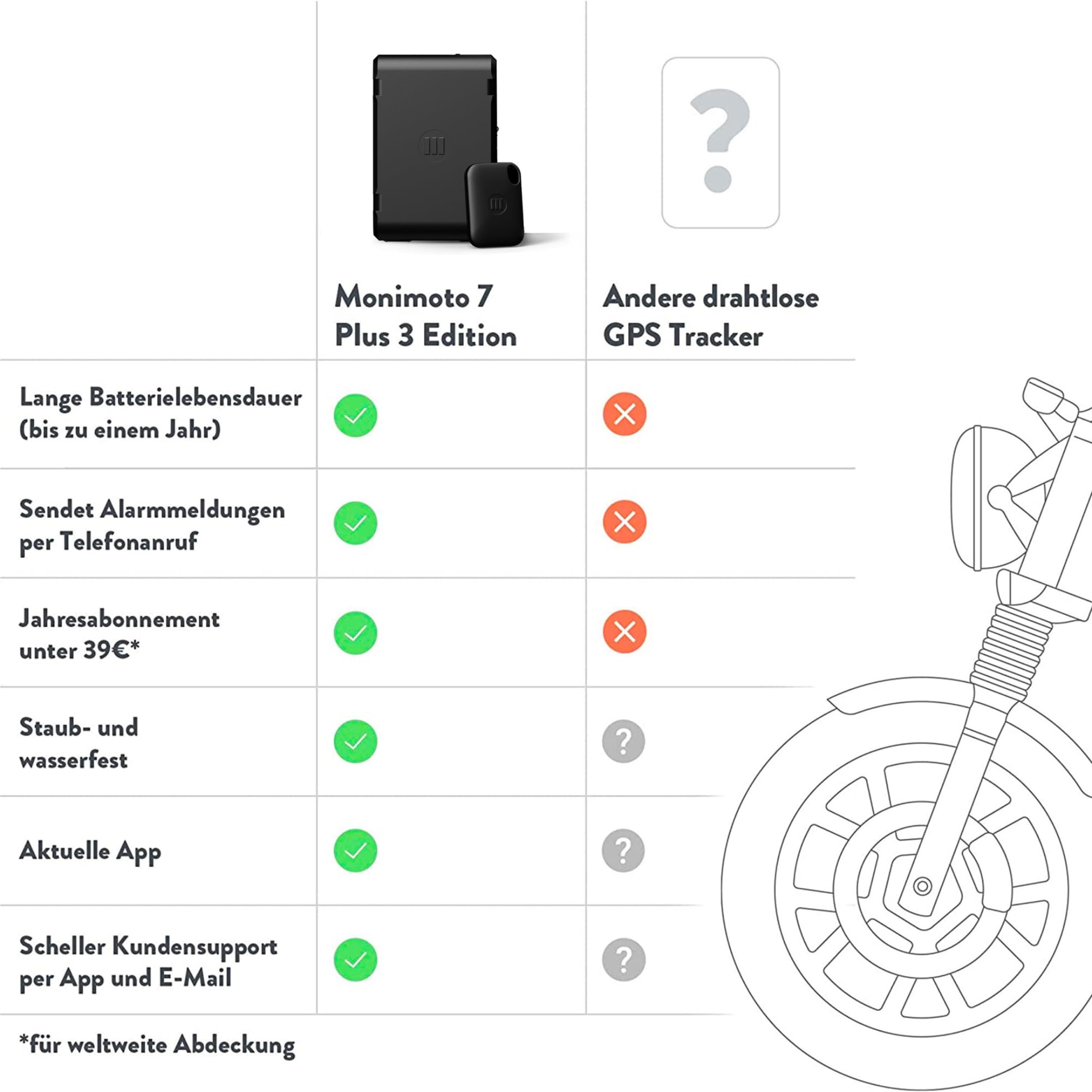 MoniMoto 7 GPS Tracker Motorrad - Diebstahlwarnanlage mit DIY-Installation, Keine Verkabelung erforderlich - Ortungsgerät für Autos, Roller, Quads, ATV, Schneemobile