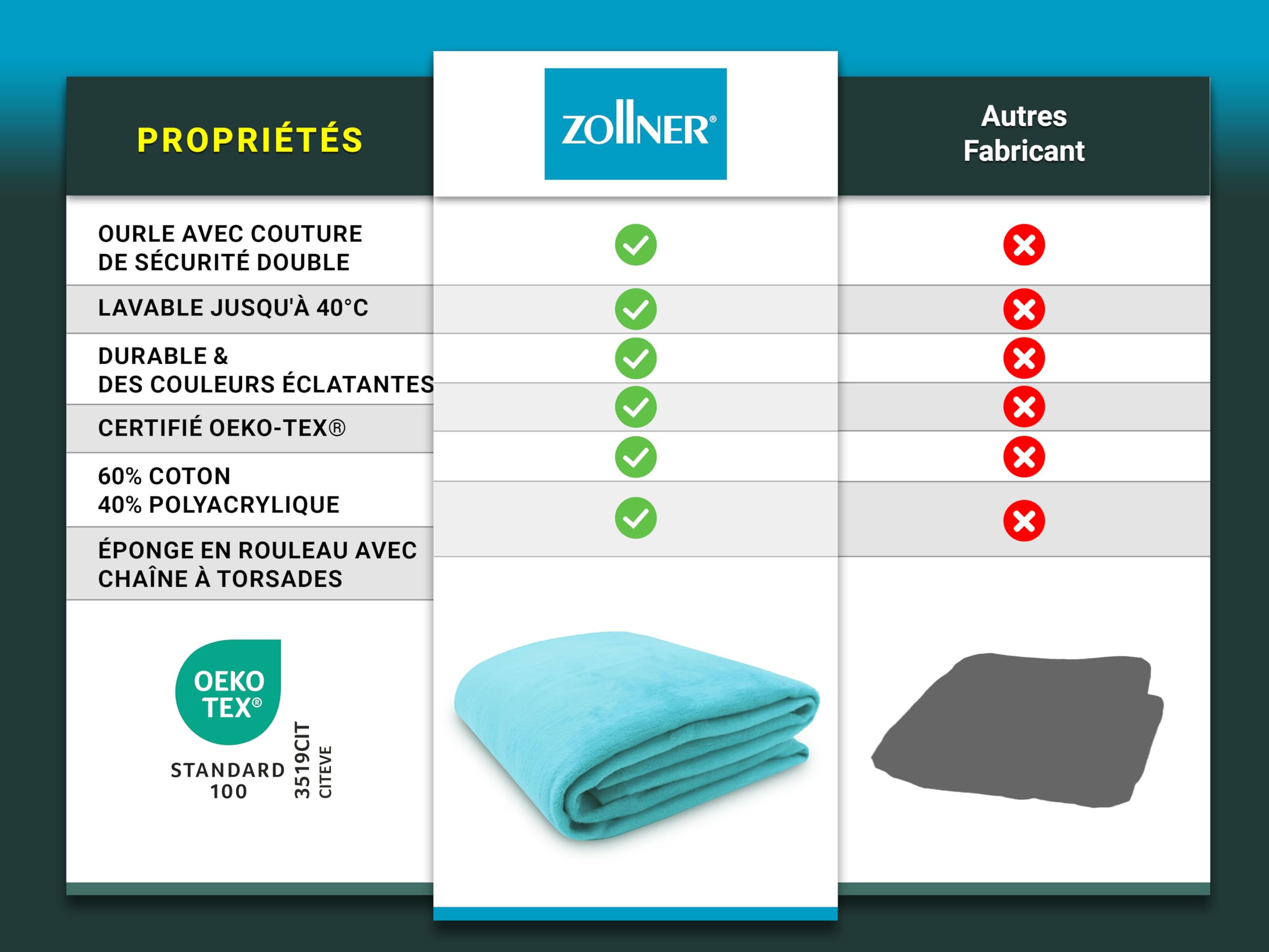 ZOLLNER Couverture Douillette Moelleuse en 150x200 cm - Couverture de canapé Douce en Turquoise - Lavable jusqu'à 40°C - avec Bande de Bordure - qualité hôtelière - certifiée Oeko Tex®