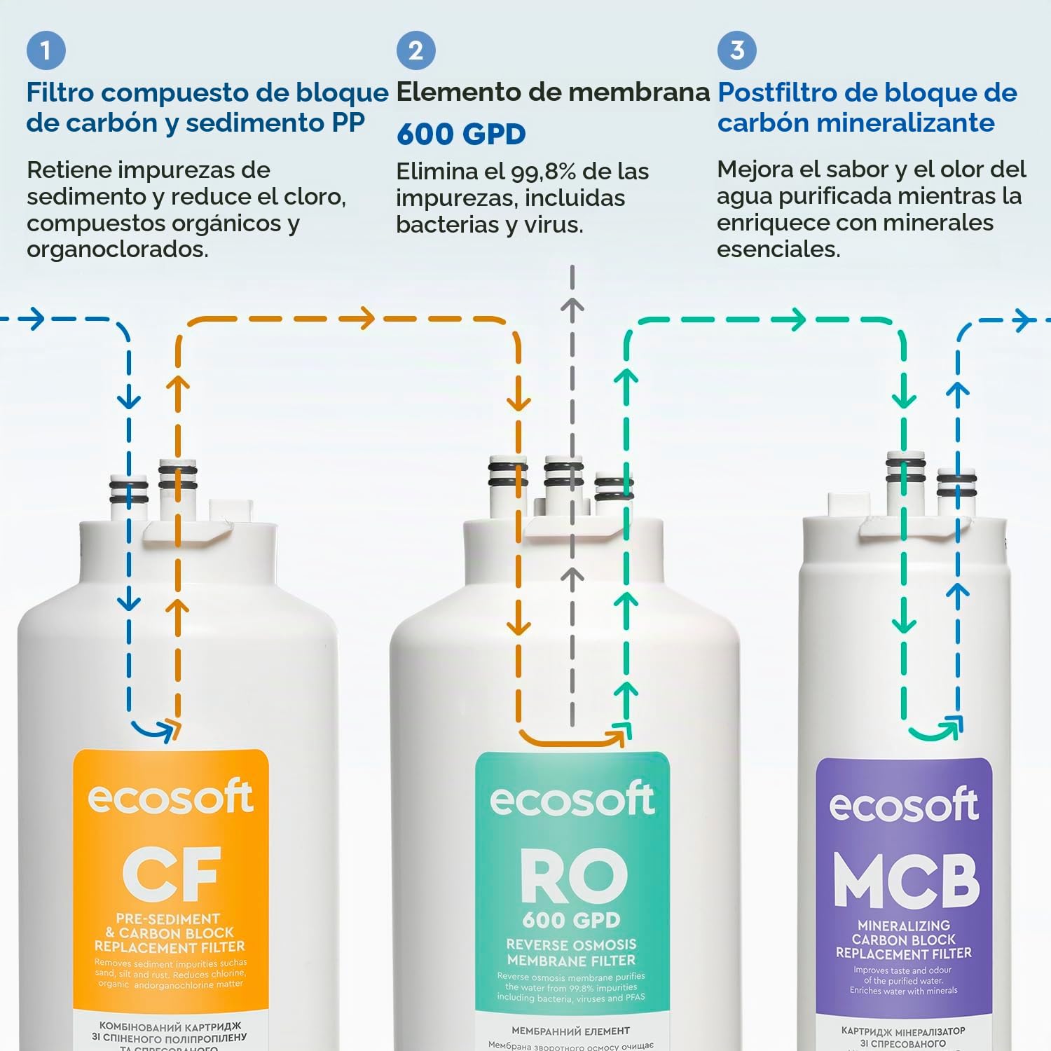 Ecosoft CROSS 90 Balance Filtro de Ósmosis Inversa - Diseño Compacto, 1,5 L/min Alta Tasa de Flujo, Pantalla Inteligente, Tasa de Recuperación del 60%, Componentes Certificados NSF/ANSI 58