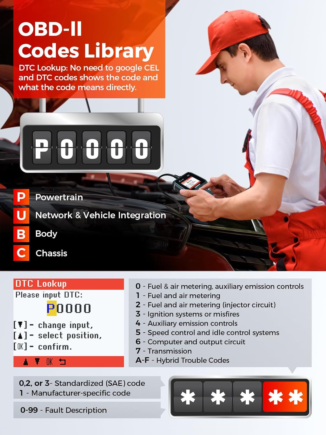 Image illustrating the OBD-II Codes Library function of the LAUNCH CR319, showing how to input a DTC code (e.g., P0000) and receive a description of the fault, categorized by Powertrain, Network & Vehicle Integration, Body, and Chassis.