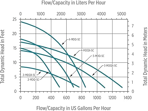 Miniatura 6 de Little Giant 3-MDQX-SC 115-voltios, 115 HP, 1000 GPH, bomba de acuario de accionamiento magnético, cable de 6 pies, negroblanco, 581507