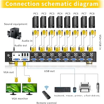 eKL VGA KVM Switch 8 Port in 2 Out Switcher 8x2 Supports Basic Keyboard and Mouse Audio USB 2.0 Devices Sharing 8 Computers