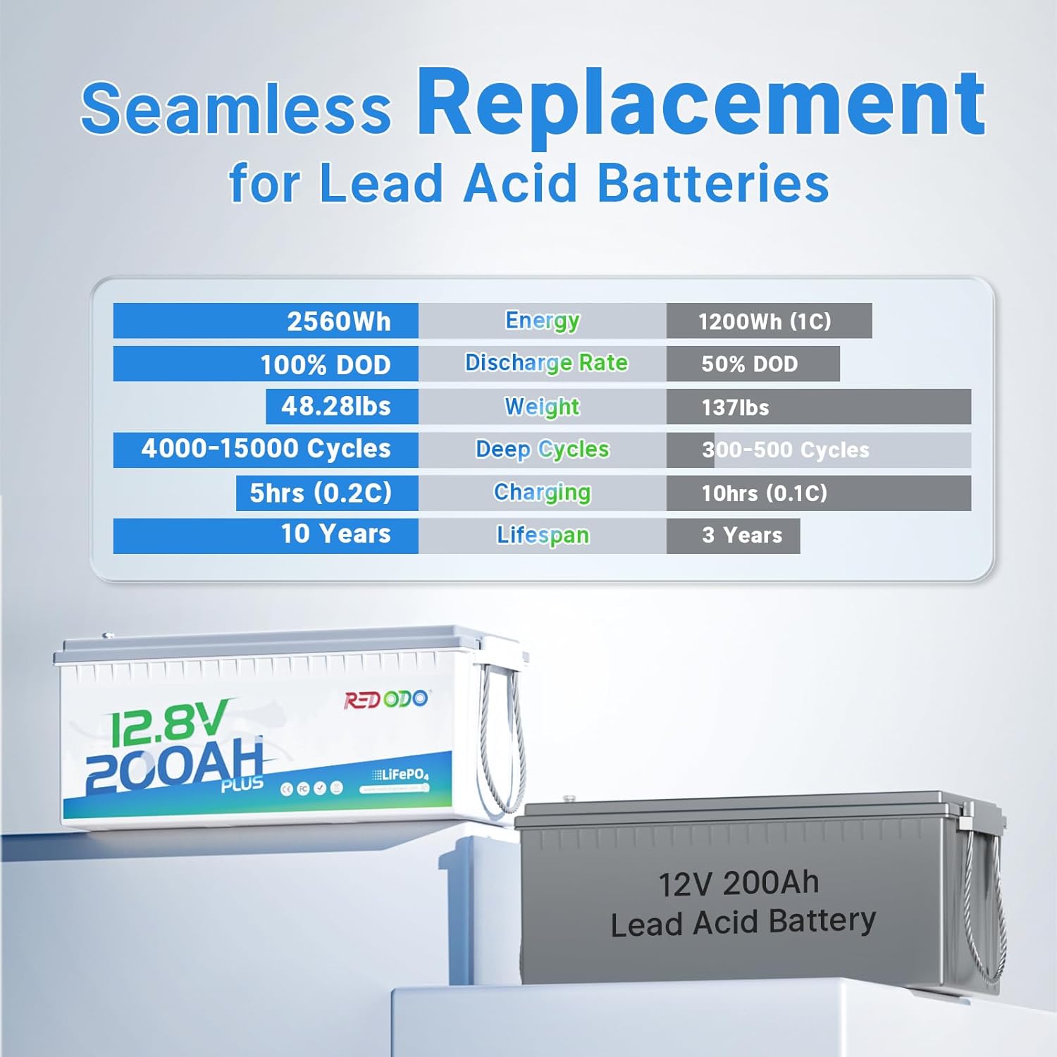 Redodo 200Ah LiFePO4 Battery, 12V Lithium Battery with 200A BMS, 2560W, Up to 15000 Deep Cycles Battery, Ideal Replacement of AGM Batteries For RVs, Solar Systems, UPS, Off Grid, Marine