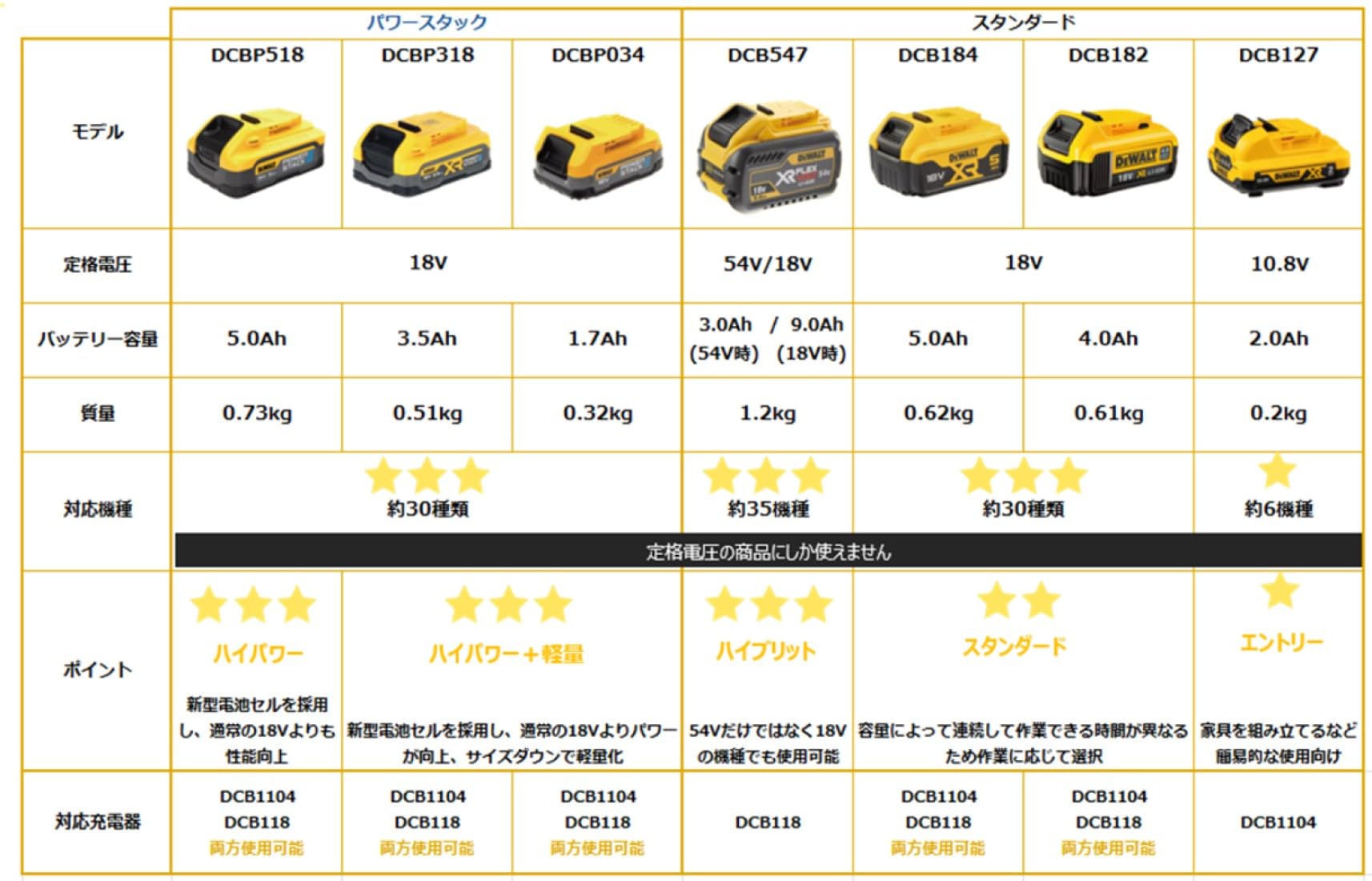 【在庫処分】デウォルト(DEWALT) 充電器 デウォルト対応 バッテリー 電池 Amazon | デウォルト(DEWALT) 充電器 デウォルト対応 バッテリー 電池