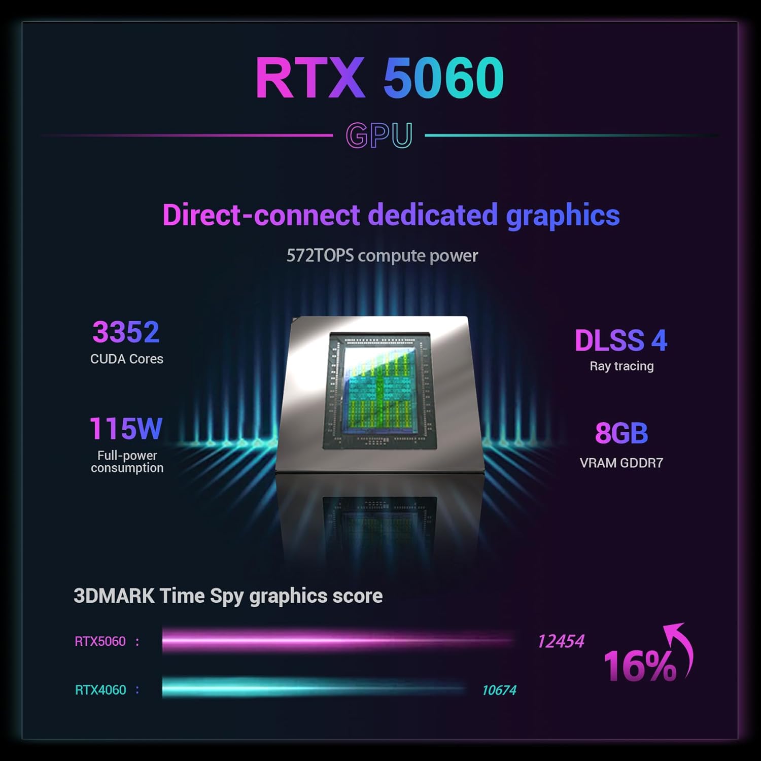 Diagram detailing the RTX 5060 GPU specifications
