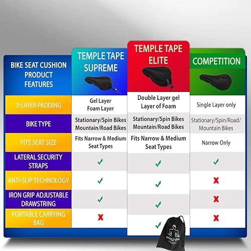 Miniatura 7 de Temple Tape Cojín de asiento de bicicleta de gel ultra suave, funda para sillín de bicicleta para spin, bicicletas estacionarias y ciclismo al aire