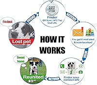 Vista 2 de Pet Dwelling Symbols NFC y QR Code - Etiqueta de identificación inteligente para perros, escaneo fácil, acceso instantáneo al perfil en línea