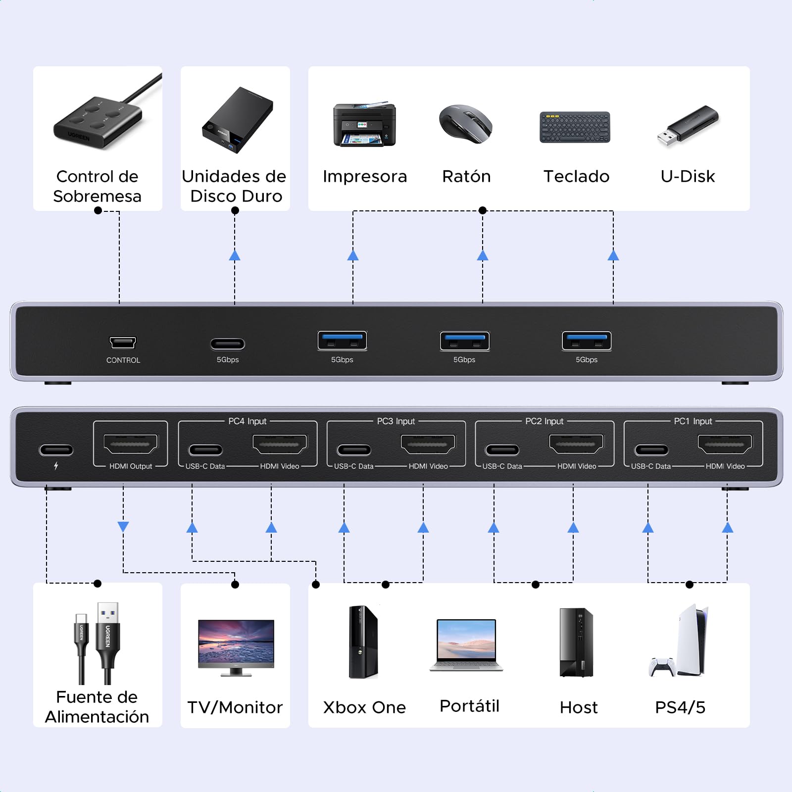 UGREEN HDMI 2.1 KVM Switch 4 In 1 out 8K@60Hz USB 3.0, Conmutador de 4 Puertos USB 3.0 para Compartir 2 PC 1 Monitor, Teclado, Mouse, Impresora y Disco Duro