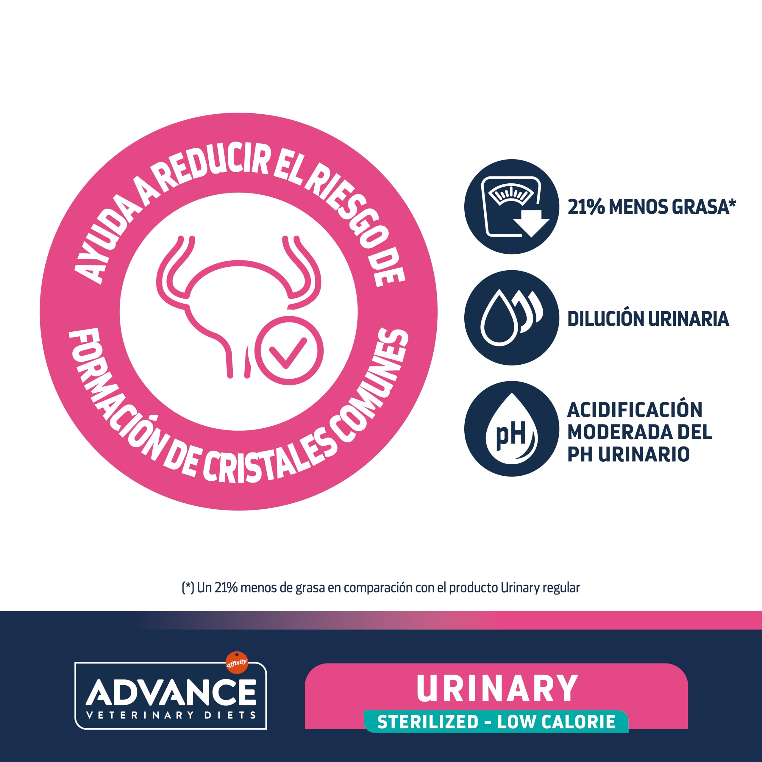 Advance Veterinary Diets - Urinary Sterilized Low Calories - Cibo per Gatti Sterilizzati con Problemi del Tratto Urinario - 1,25kg