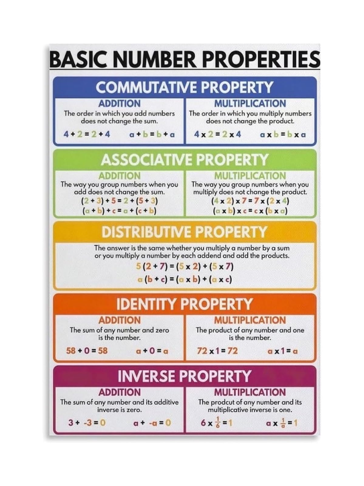 Znrnvyien Unframed Math Number Properties Poster Educational Chart With Prime Composite Even Odd Numbers Guide For Students Teachers And Math Enthusiasts Study Room Decor ,08X12inch(20X30cm)