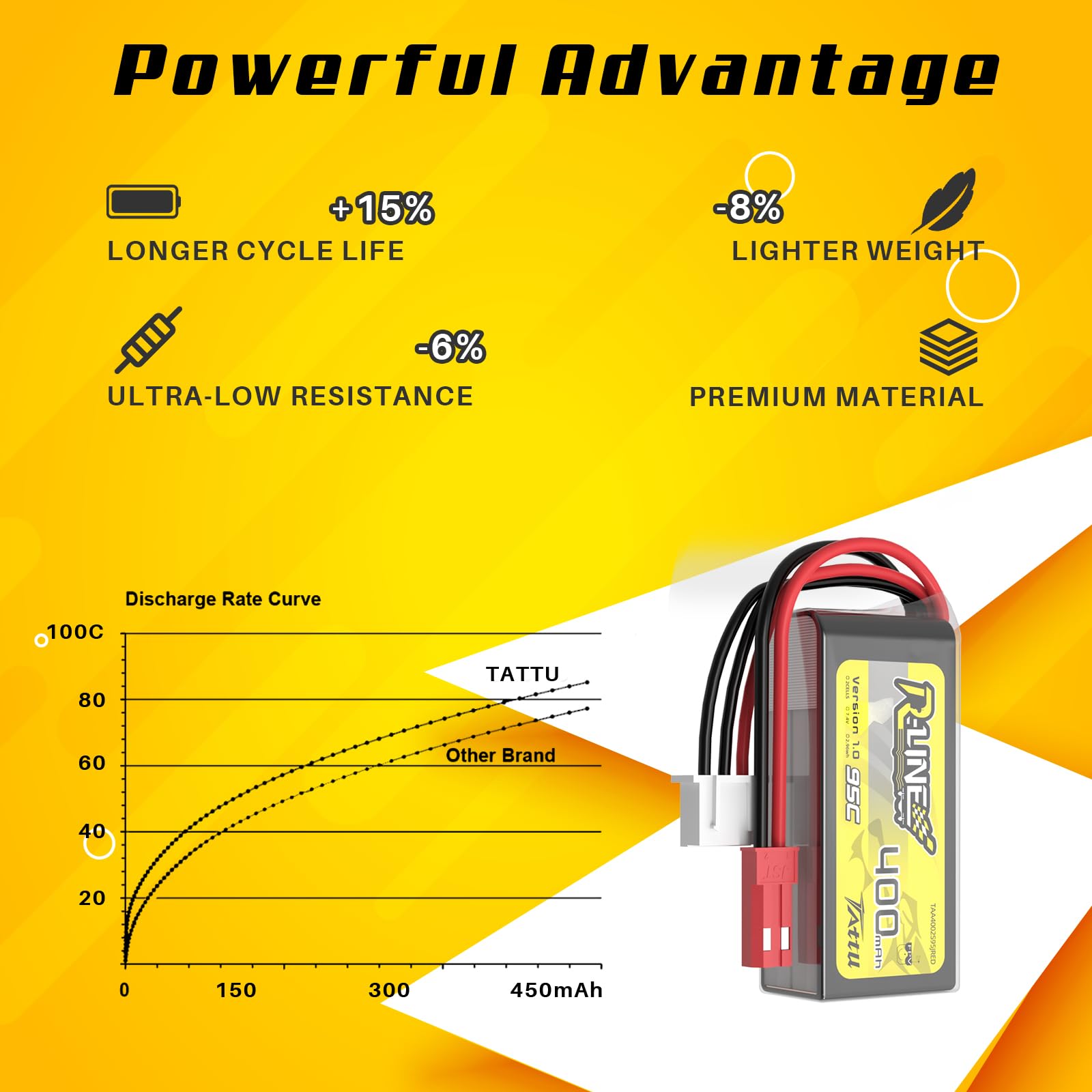 Akumulator TATTU R-Line 400 mAh 7,4 V 2S 95C LiPo JST-SYP do dronów FPV Tinywhoop