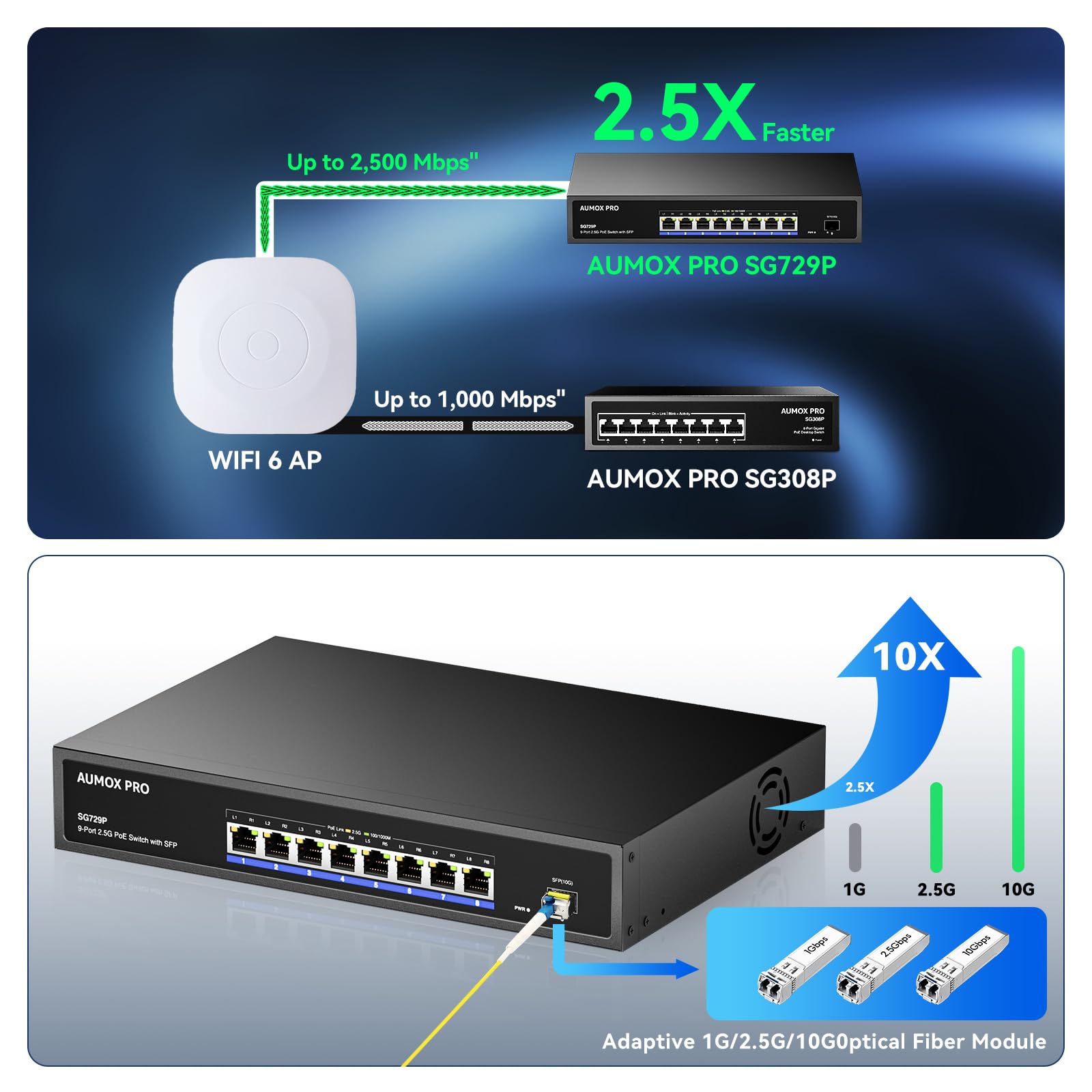 9 Port 2.5G PoE Switch,AUMOX PRO 8 Port 2.5G Network Unmanaged Switch with 1x10G SFP Gigabit Ethernet Unmanaged PoE Switch 120W,Compatible with 100/1000/2500Mbps for AP, NAS, PC Plug and Play