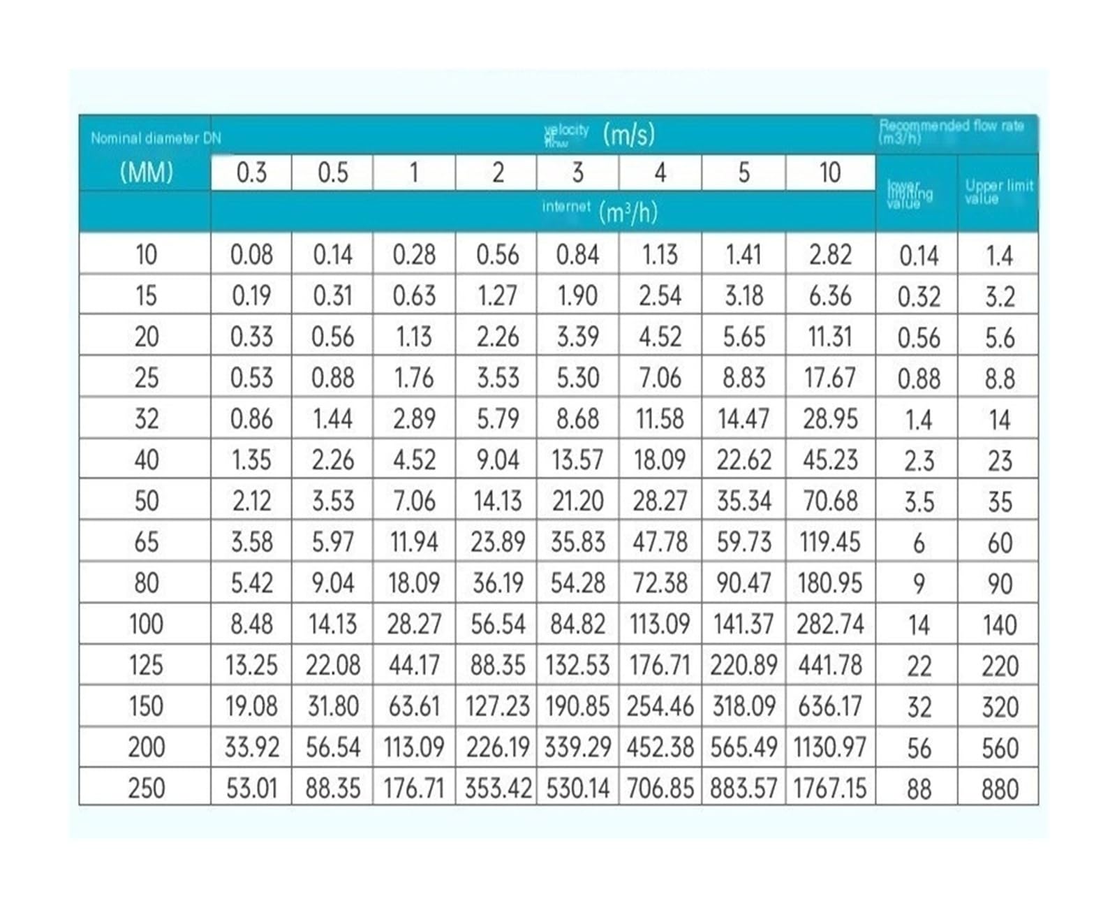 Caudalímetro electromagnético Digital líquido Integrado Sensor de tubería Dividida dn50(DN150)