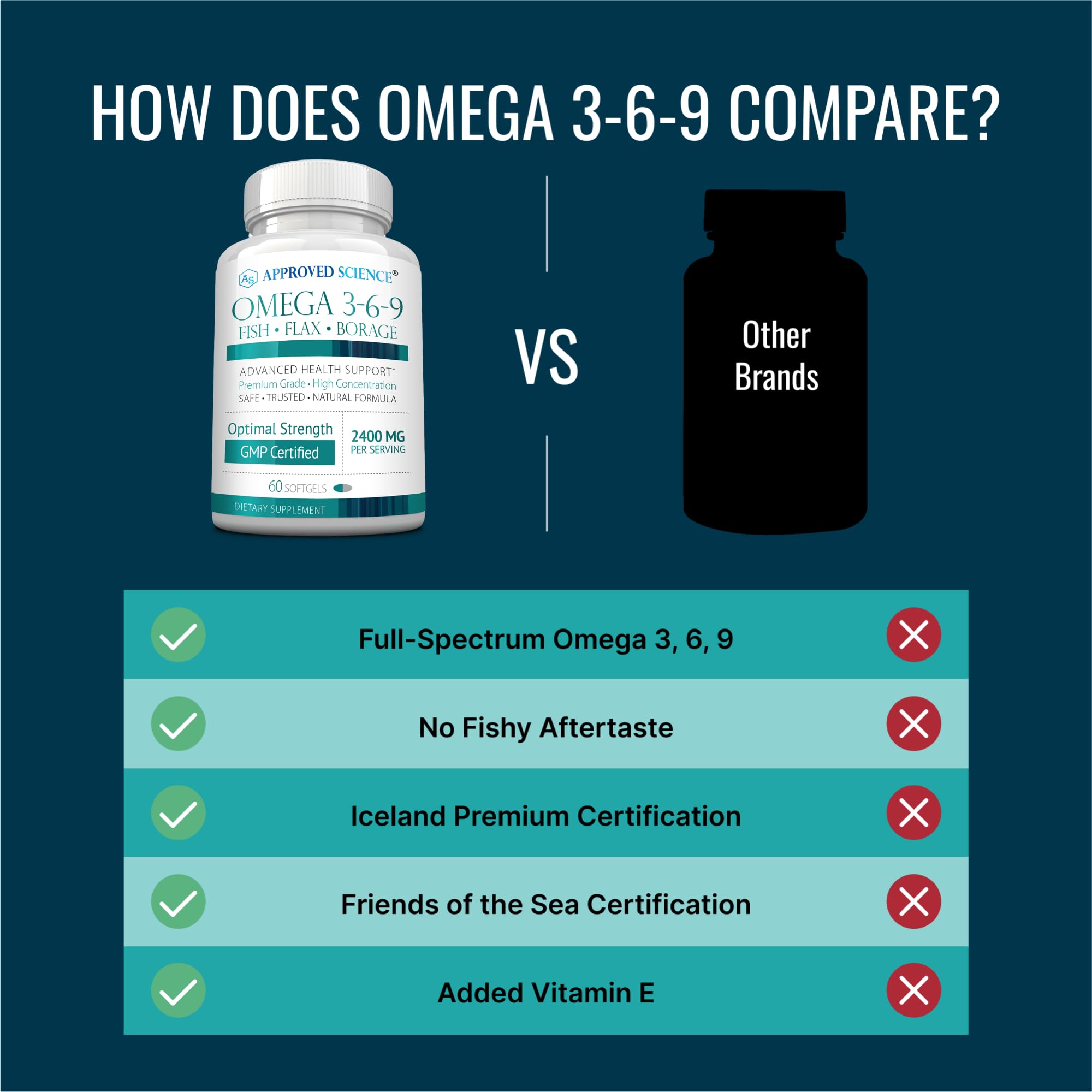 Approved Science Omega 3-6-9-2400mg Daily Blend of Fish, Flaxseed, and Borage Oils with Vitamin E - Wellness Support - Non-GMO, Mercury-Free - 60 Softgels - 1 Month Supply — Amazon image 6
