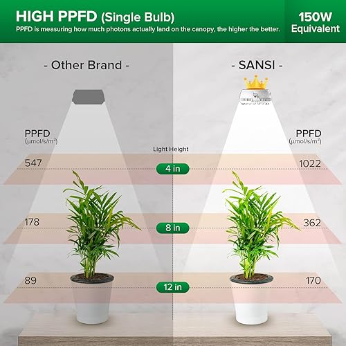 Miniatura 4 de SANSI Luz de crecimiento de disco, luz LED para plantas de interior, lámpara de cultivo de espectro completo de 10 W (equivalente a 150 vatios)