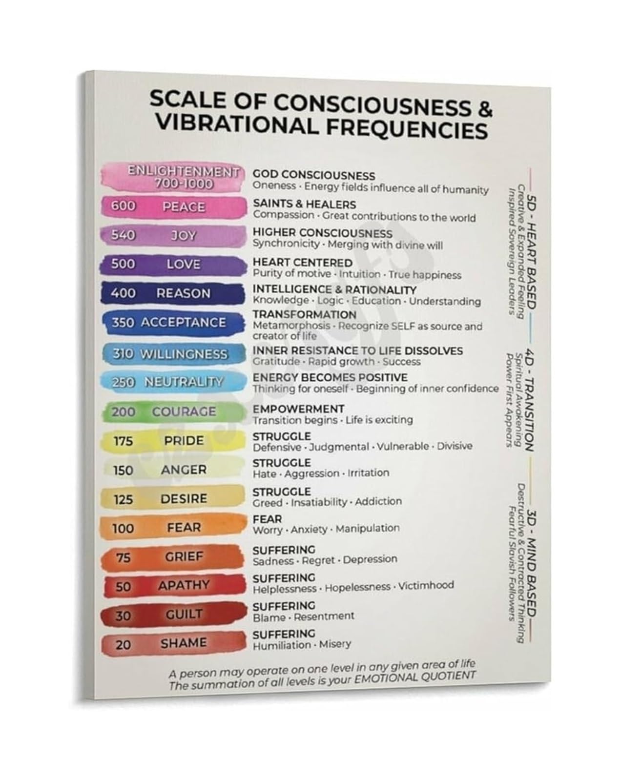 EKFBQBGW Spiritual Development Chart Metal Sign Consciousness and Vibration Frequency Map for Holistic Space Decor 8 X 12 in