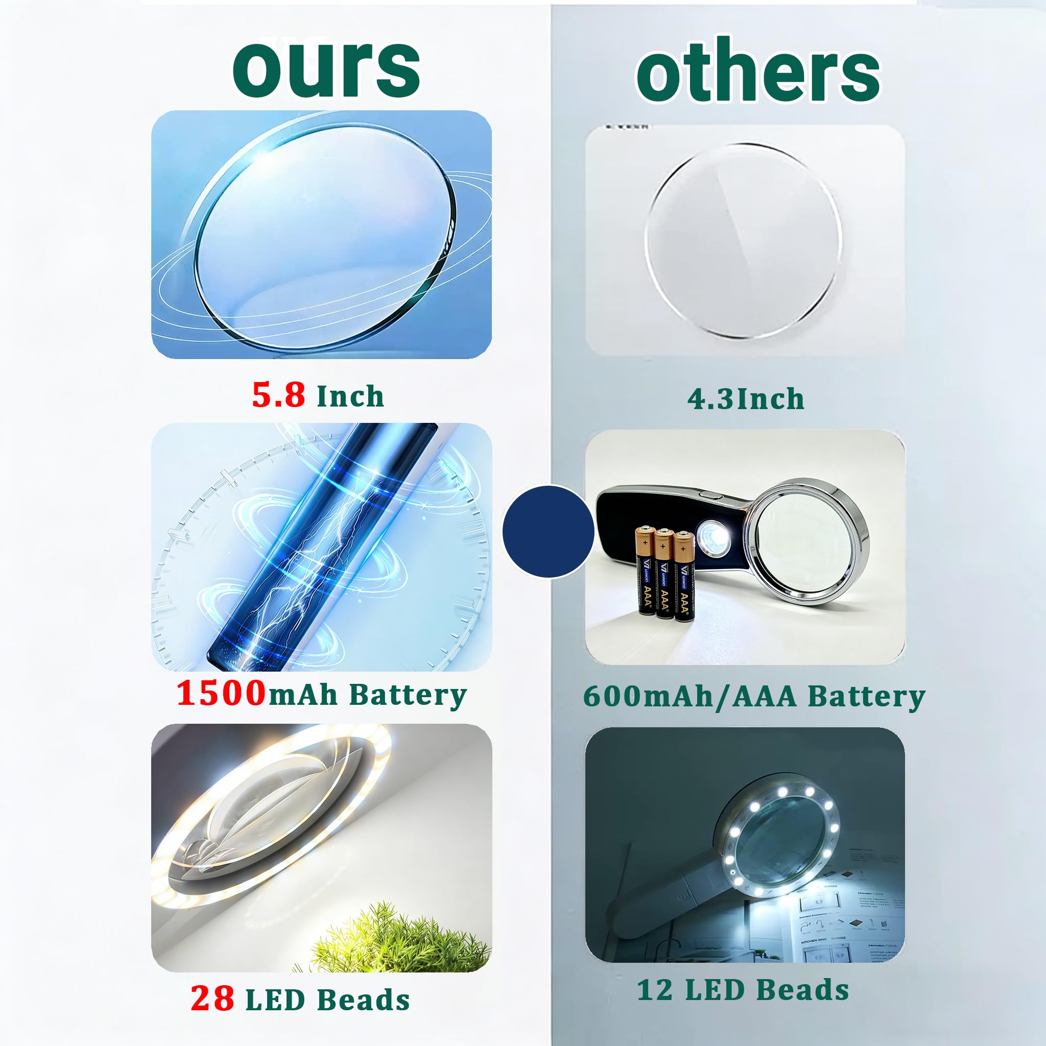 10-fache große Lupe mit Licht, 14,7 cm mit 28 LEDs, Handlupe, 1500 mAh, wiederaufladbar, mit dreifarbigen Modi und Power-Anzeige, beleuchtete Lupe für Senioren, Lesen, Naharbeit